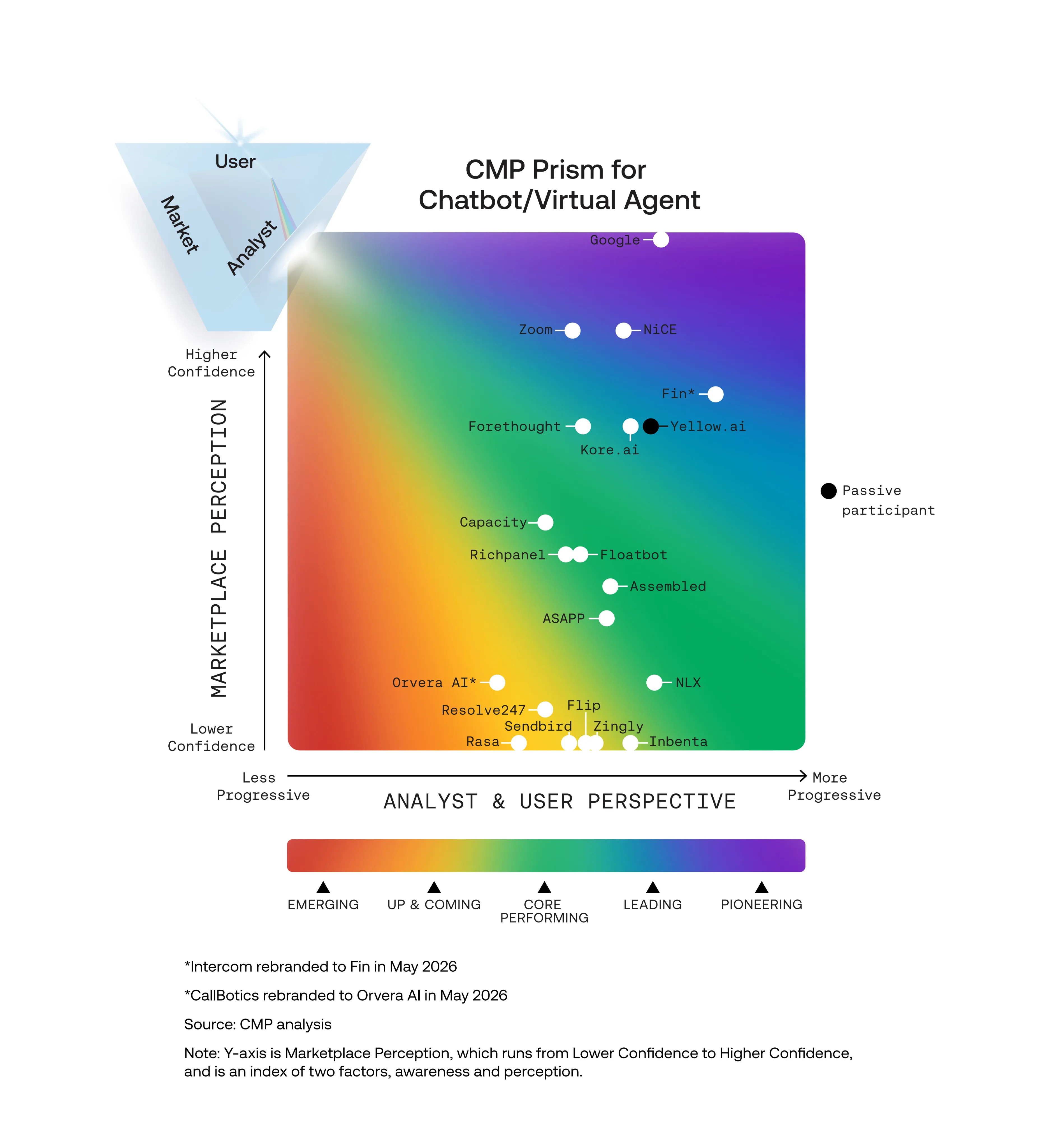 Orvera AI Featured as Up & Coming on the CMP Prism for Chatbot/Virtual Agent Showcasing Capability in Customer Contact and CX Technology