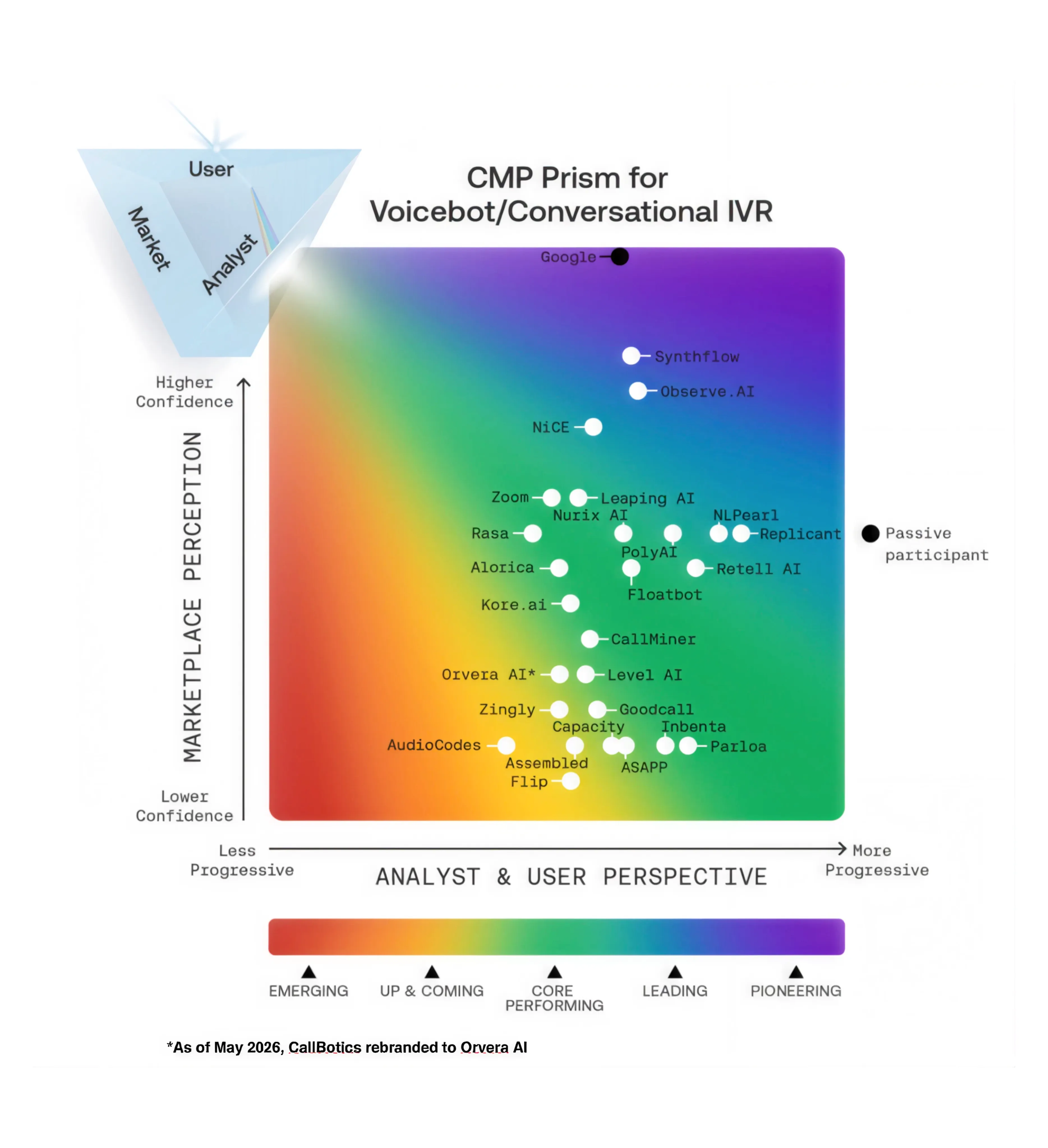 Orvera AI Featured as Core Performing on the CMP Prism for Voicebot/Conversational IVR Showcasing Capability in Customer Contact and CX Technology