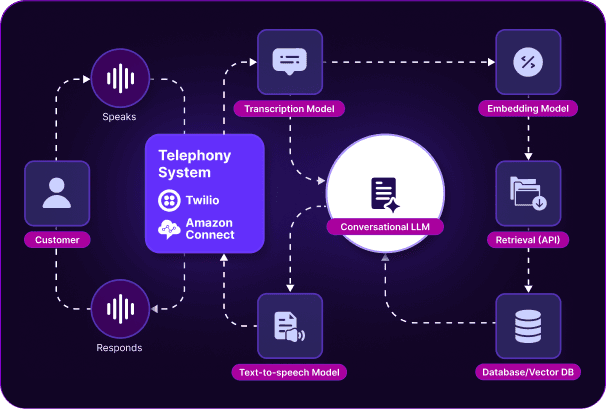 Manage complex, multi-step interaction flows