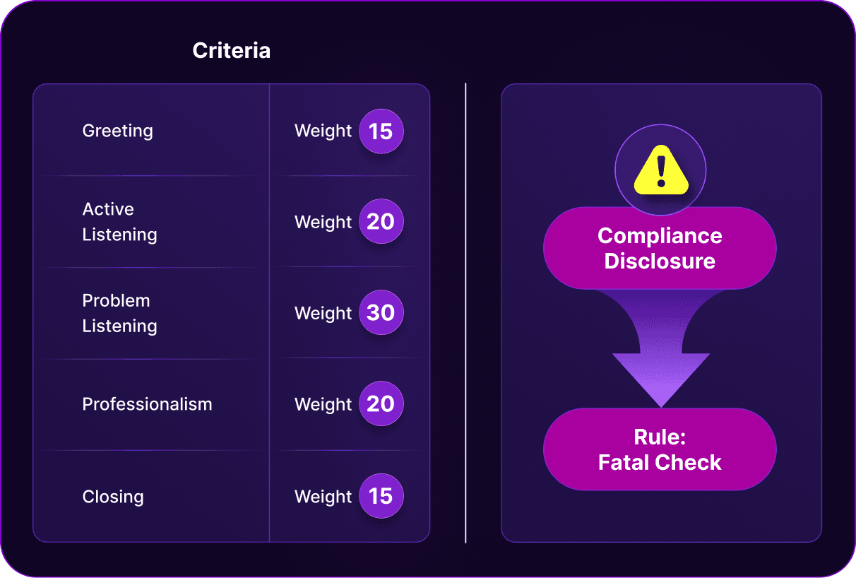 Build scorecards around every process
