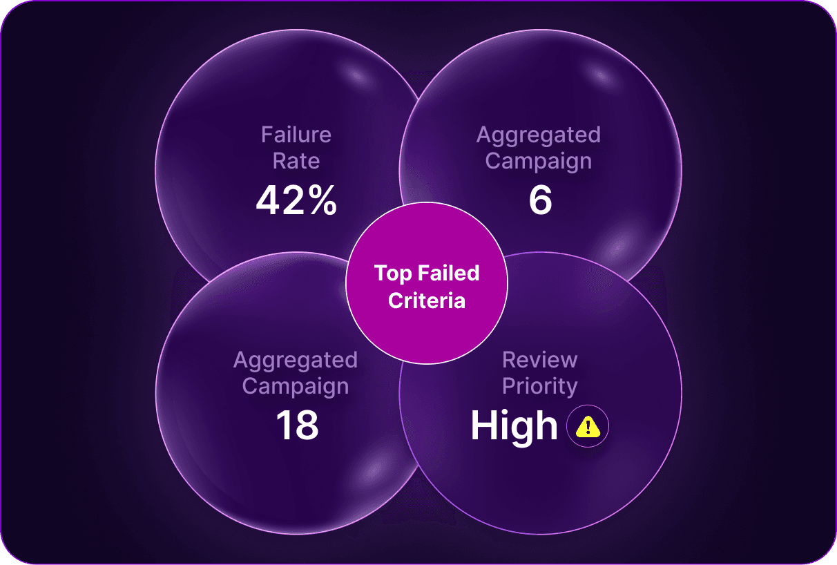 Surface the drivers behind quality and compliance outcomes