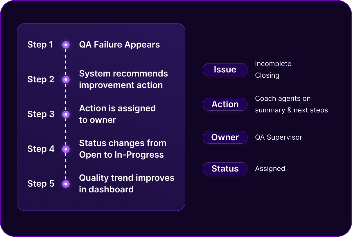 Turn QA insight into service improvement