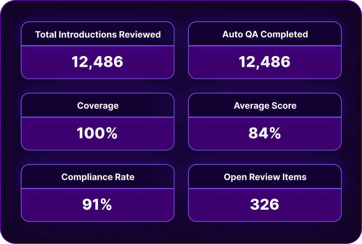 Bring AI, human, and assisted interactions into one QA layer