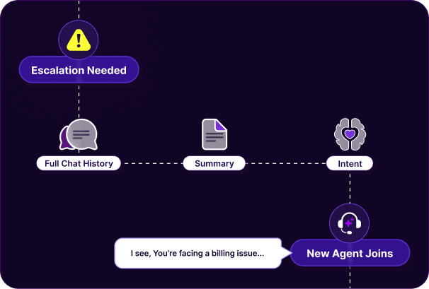 Enable smoother escalations when needed